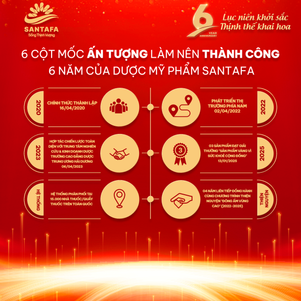 6 CỘT MỐC ẤN TƯỢNG LÀM NÊN THÀNH CÔNG 6 NĂM CỦA DƯỢC MỸ PHẨM SANTAFA 6 CỘT MỐC ẤN TƯỢNG LÀM NÊN THÀNH CÔNG 6 NĂM CỦA DƯỢC MỸ PHẨM SANTAFA