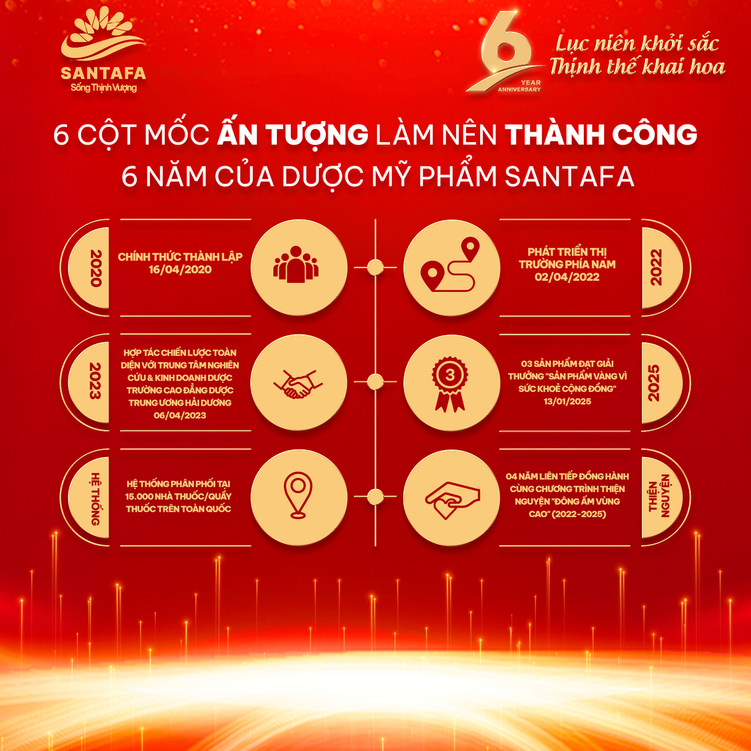 6 CỘT MỐC ẤN TƯỢNG LÀM NÊN THÀNH CÔNG 6 NĂM CỦA DƯỢC MỸ PHẨM SANTAFA